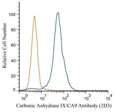 Flow Cytometry: Carbonic Anhydrase IX/CA9 Antibody (2D3) - BSA Free [NBP1-51691]