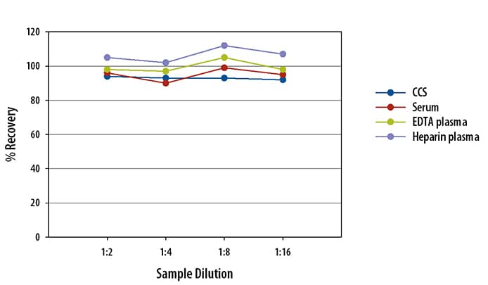 Simple Plex Human CA9 Assay Linearity Simple Plex Human CA9 Assay Linearity