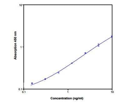 ELISA: Human Caspase-8 ELISA Kit (Colorimetric) [NBP1-83733]