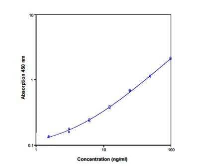 ELISA: Human Caspase-9 ELISA Kit (Colorimetric) [NBP1-83734]