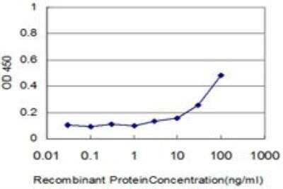ELISA: Cathepsin D Antibody (3F12-1B9) [H00001509-M01]