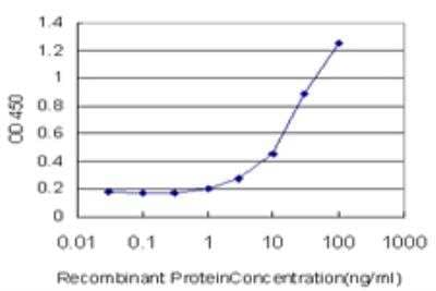 ELISA: Caveolin-3 Antibody (1G11) [H00000859-M03]