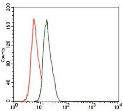 Flow Cytometry: Cbx8 Antibody (9C3D4) - BSA Free [NBP2-37411]