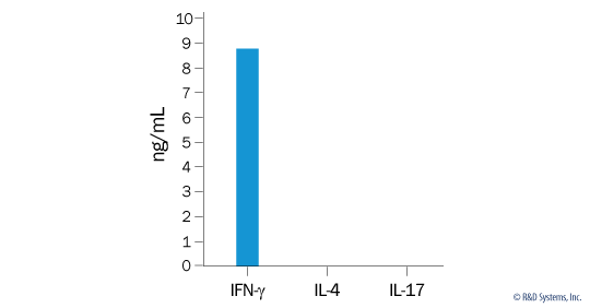 Detection of IFN-gamma, IL-4, and IL-17 in Human Th1 Cells. 