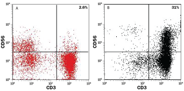 Flow Cytometry Analysis of Expanded Human Cytokine-induced Killer Cells.