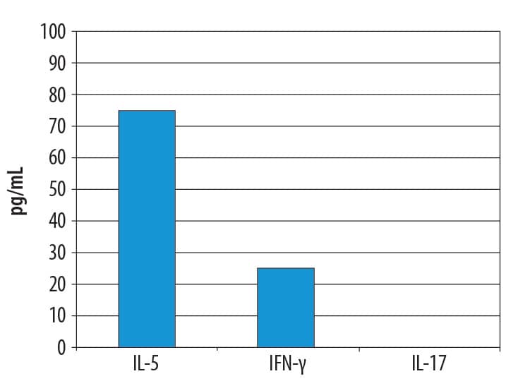 Detection of IL-5, IFN-gamma, and IL-17 in Differentiated Human Th2 Cells. 