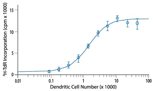 Kit-derived Mature Mouse Dendritic Cells Induce Proliferation of Allogeneic T Cells.