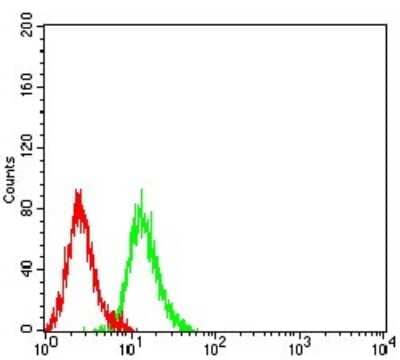 Flow Cytometry: Centaurin alpha 1 Antibody (3E2D9) - BSA Free [NBP2-61732]
