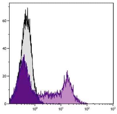 Flow Cytometry: ChT1 antigen Antibody (CT1) - Azide and BSA Free [NBP1-28355]