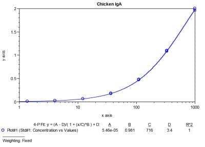 ELISA: Chicken IgA ELISA Kit (Colorimetric) [NBP3-12516]