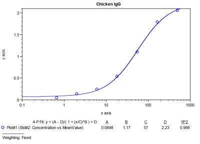 ELISA: Chicken IgG ELISA Kit (Colorimetric) [NBP3-12517]