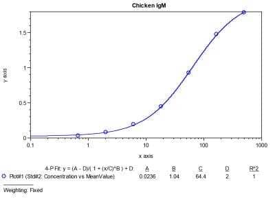 ELISA: Chicken IgM ELISA Kit (Colorimetric) [NBP3-12518]