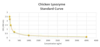 ELISA: Chicken Lysozyme ELISA Kit (Colorimetric) [NBP2-60088]