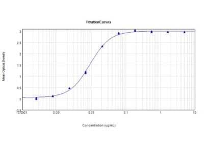 ELISA: Chicken anti-Human IgG (H+L) Secondary Antibody [NB120-6713]