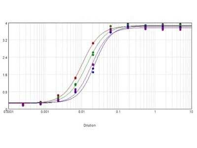 ELISA: Chicken anti-Mouse IgG (H+L) Secondary Antibody [NB7593]