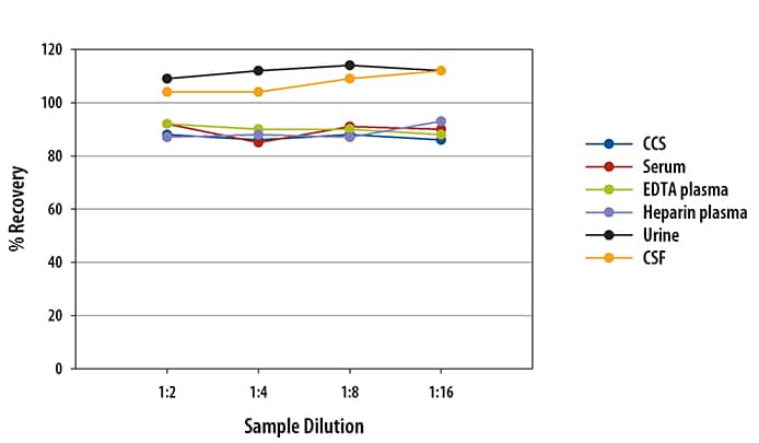 Human Chitinase 3-like 1 Ella Assay Linearity