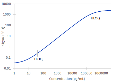 Simple Plex Human Clusterin Assay Standard Curve