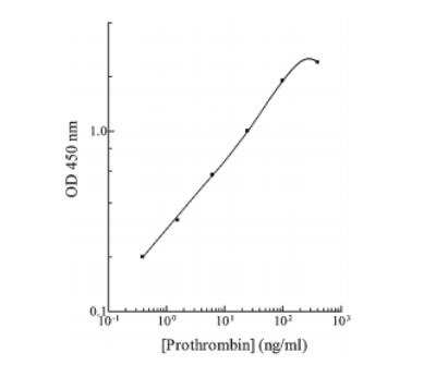 ELISA: Porcine Coagulation Factor II/Thrombin ELISA Kit (Colorimetric) [KA1407]