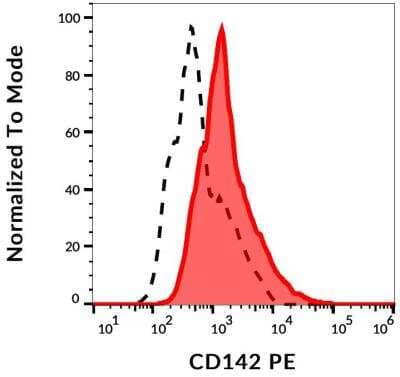Flow Cytometry: Coagulation Factor III/Tissue Factor Antibody (HTF-1) [NBP2-62199]
