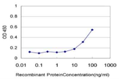 ELISA: Cofilin Antibody (1A1) [H00001072-M04]