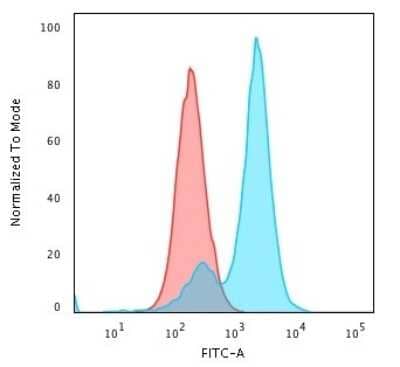 Flow Cytometry: Collagen VII Antibody (LH7.2) [NBP3-07751]