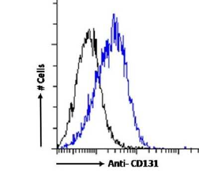 Flow Cytometry: Common beta Chain Antibody (BION-1) - Chimeric - Azide and BSA Free [NBP3-09025]