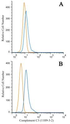 Flow (Intracellular): Complement C3 Antibody (11H9) - BSA Free [NB200-540]