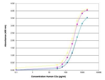 Immunoassay: ASP/C3a desArg Antibody (2991) [NB600-1210]