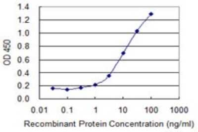 ELISA: Complement C4b Antibody (1F2) [H00000721-M03]