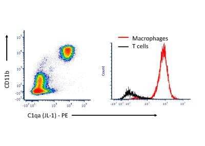 Flow Cytometry: Complement Component C1qA Antibody (JL-1) [NBP1-51139]