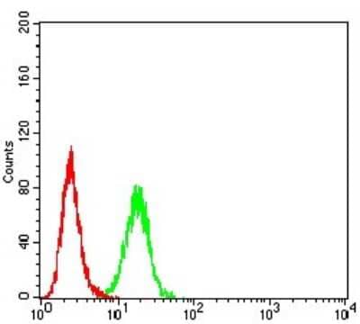Flow Cytometry: Complement Component C1qC Antibody (4H9D7) - BSA Free [NBP2-61867]