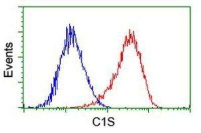 Flow Cytometry: Complement Component C1s Antibody (OTI4E3) [NBP2-01625]