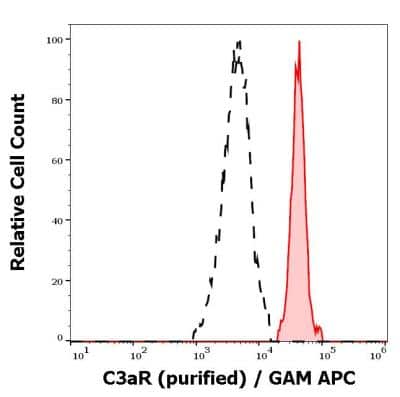 Flow Cytometry: Complement Component C3aR Antibody (HC3aRZ8) - BSA Free [NBP3-14618]
