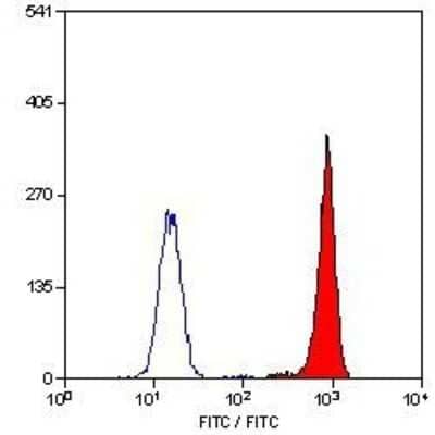 Flow Cytometry: Complement Component C5aR1 Antibody (P12/1) - BSA Free [NB100-66539]