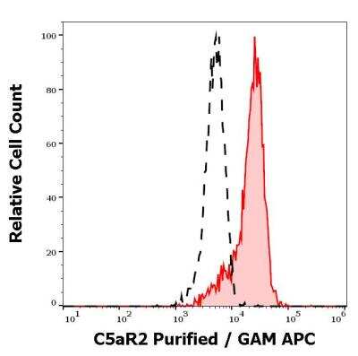 Flow Cytometry: Complement Component C5aR2 Antibody (1D9-M12) [NBP3-07018]