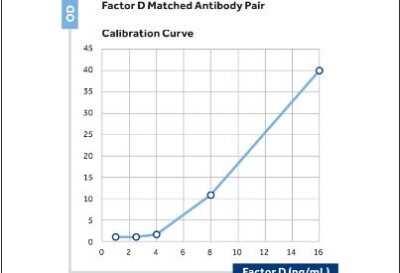 ELISA: Complement Factor D/Adipsin Antibody (D10/4) - BSA Free [NBP2-23532]