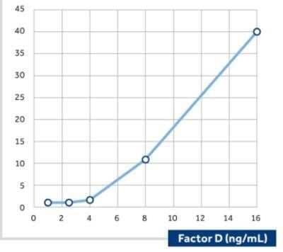 ELISA: Complement Factor D/Adipsin Antibody (I8/1) - BSA Free [NBP1-05121]