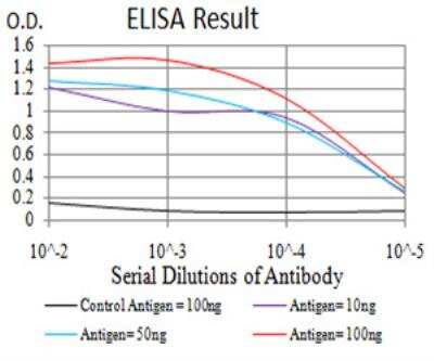 ELISA: Complement Factor H-related 5/CFHR5 Antibody (3E1E10) - BSA Free [NBP2-52440]