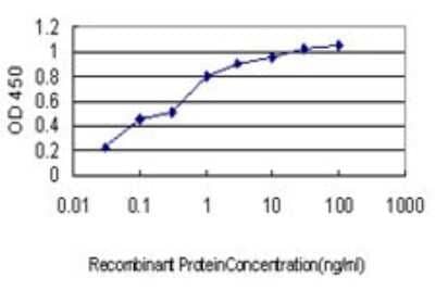 ELISA: Corneodesmosin Antibody (6F11) [H00001041-M01]