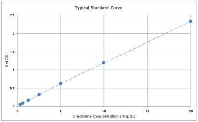 ELISA: Creatinine Assay Kit (Colorimetric) [NBP3-07134]