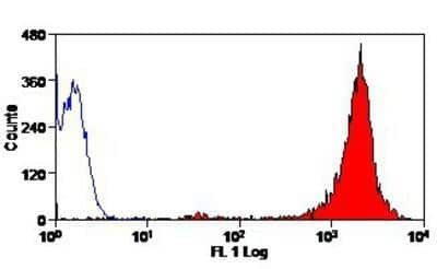 Flow Cytometry: Cryptosporidium Antibody (BEL 0126) - BSA Free [NB100-64526]