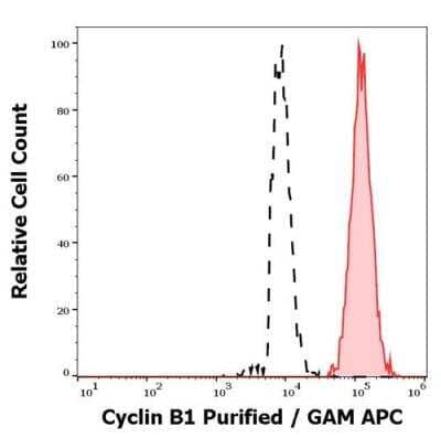 Flow Cytometry: Cyclin B1 Antibody (V152) - BSA Free [NBP3-07017]