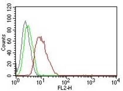 Flow Cytometry: Cyclin D1 Antibody (SPM587) - Azide and BSA Free [NBP2-34816]