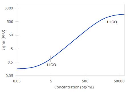 Simple Plex Human Cyr61 Assay Standard Curve