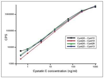 ELISA: Cystatin C Antibody (Cyst24cc) [NB100-62127]