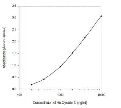 ELISA: Human, Monkey Cystatin C ELISA Kit (Colorimetric) [KA0022]