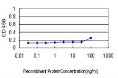 ELISA: Cytochrome C Oxidase subunit 6c Antibody (S51) [H00001345-M03]