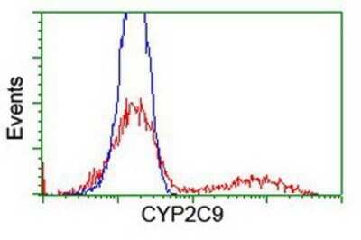 Flow Cytometry: Cytochrome P450 2C9 Antibody (OTI1D7) - Azide and BSA Free [NBP2-70528]