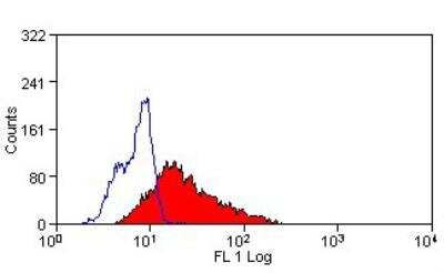 Flow Cytometry: Cytochrome b245 alpha Antibody (CS9) - BSA Free [NBP1-40974]