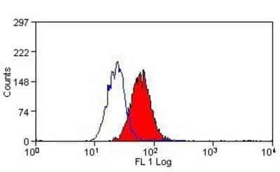 Flow Cytometry: Cytochrome b245 alpha Antibody (CS9) - BSA Free [NBP1-40974]